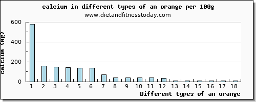 an orange calcium per 100g